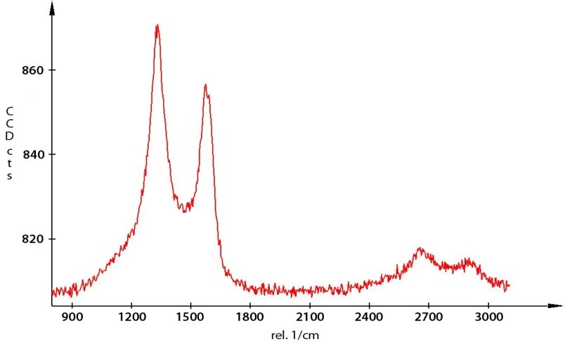 Raman Spectrum